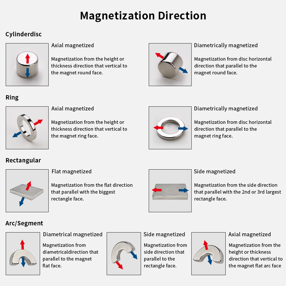 Magnetisierungsrichtung